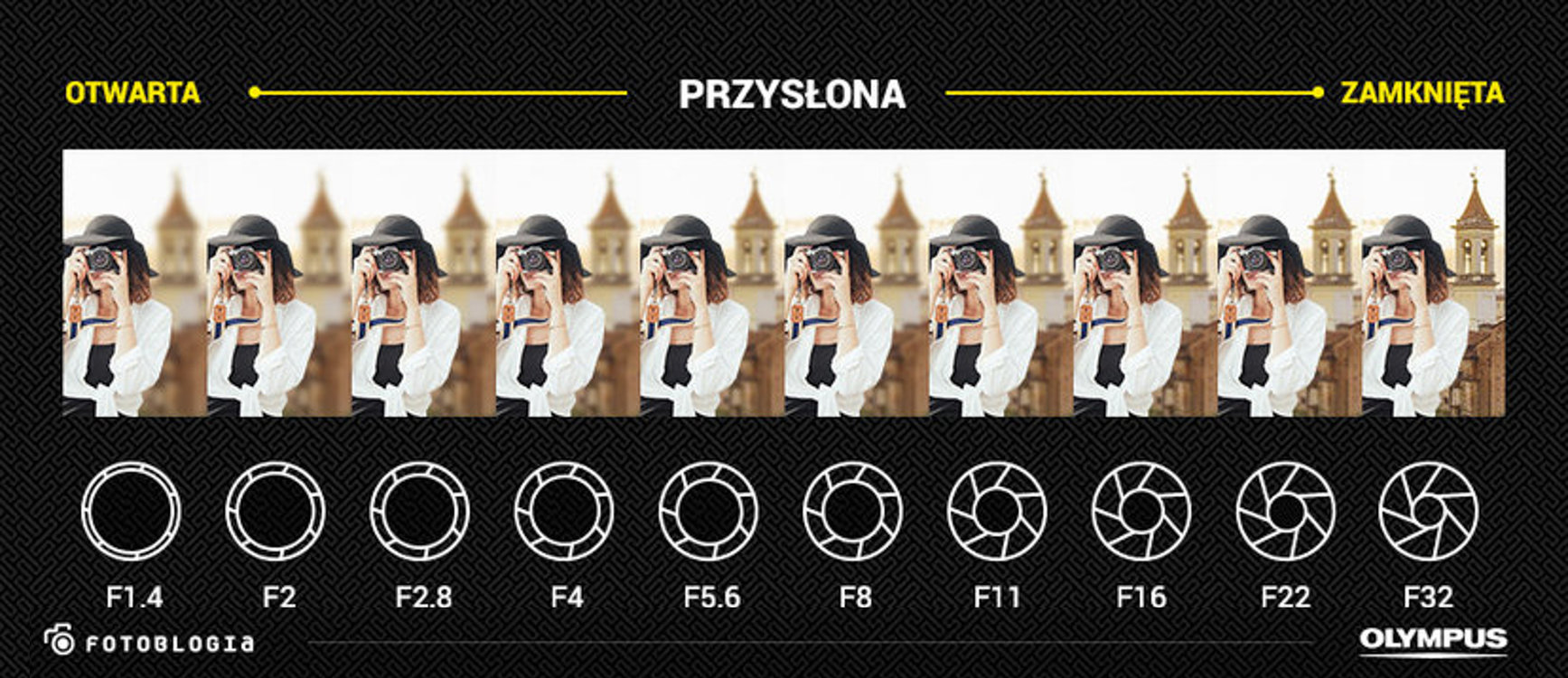 Rodzaje przysłon